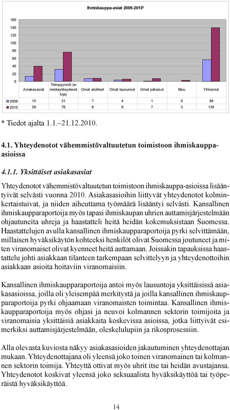 Asiakasasioihin liittyvät yhteydenotot kolminkertaistuivat, ja niiden aiheuttama työmäärä lisääntyi selvästi.