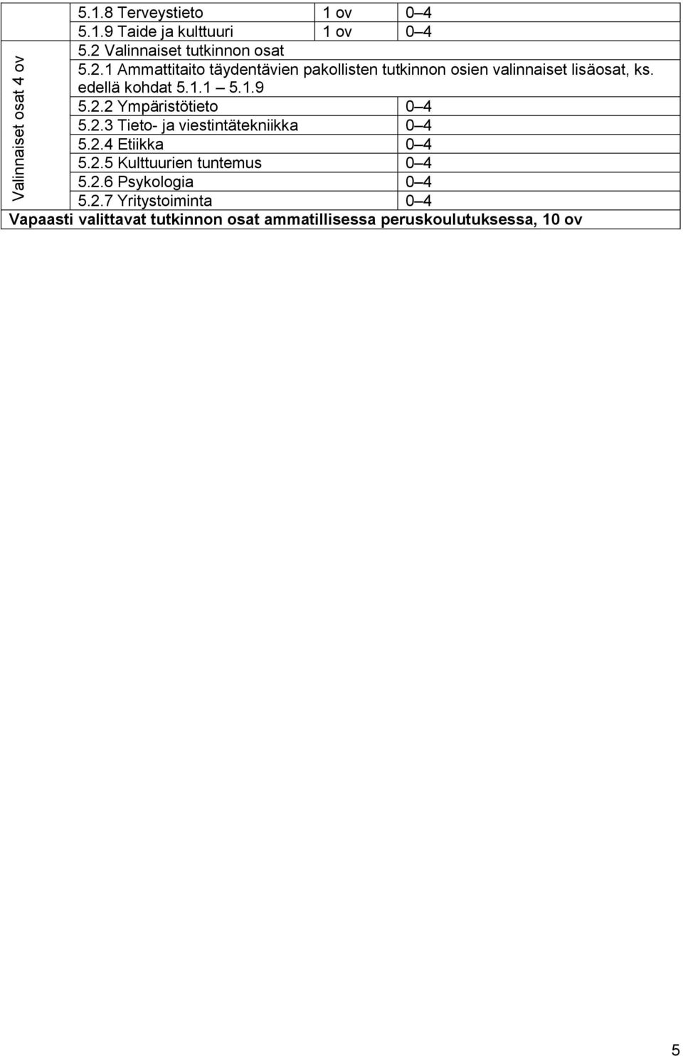 edellä kohdat 5.1.1 5.1.9 5.2.2 Ympäristötieto 0 4 5.2.3 Tieto- ja viestintätekniikka 0 4 5.2.4 Etiikka 0 4 5.2.5 Kulttuurien tuntemus 0 4 5.