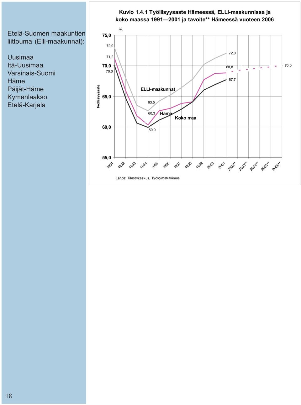 Päijät-Häme Kymenlaakso Etelä-Karjala työllisyysaste 71,2 70,0 70,0 65,0 60,0 65,9 68 67,8 66,4 ELLI-maakunnat 64,2 65,2 64,7 63,8 63,5 63,0 64,1 62,6 62,6