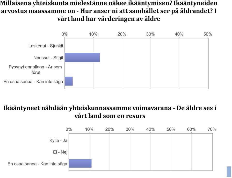 I vårt åtland dhar värderingen äd av äldre Laskenut - Sjunkit Noussut - Stigit Pysynyt ennallaan - Är som förut En