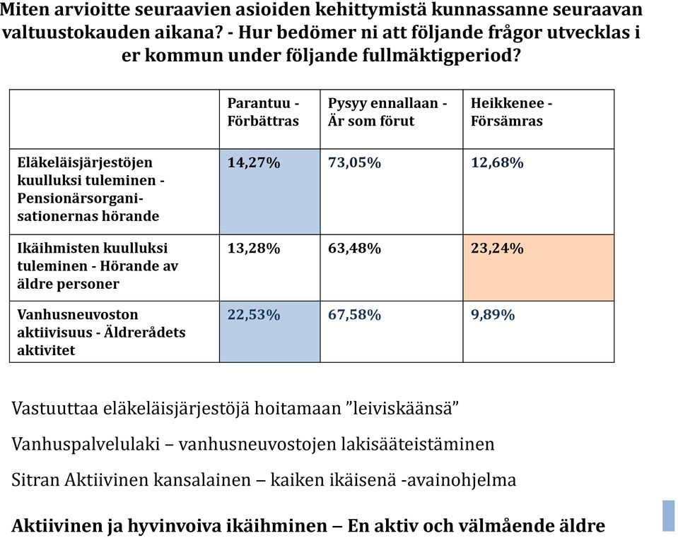 Hörande av äldre personer 14,27% 73,05% 12,68% 13,28% 63,48% 23,24% Vanhusneuvoston 22,53% 67,58% 9,89% aktiivisuus Äldrerådets aktivitet Vastuuttaa eläkeläisjärjestöjä hoitamaan