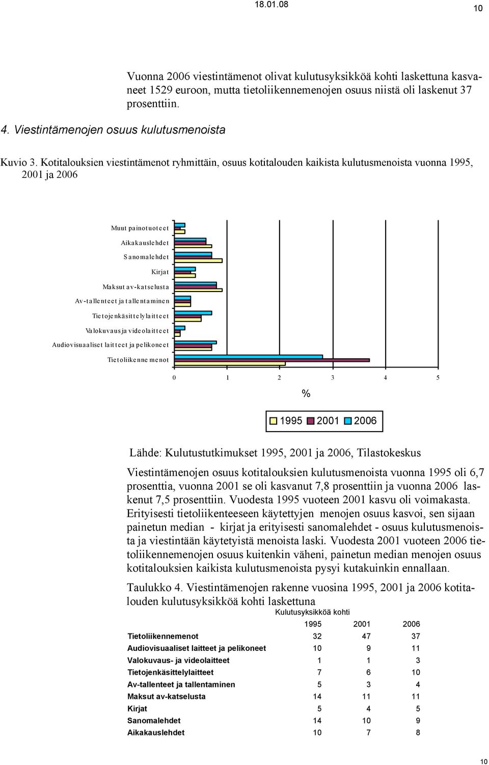 Kotitalouksien viestintämenot ryhmittäin, osuus kotitalouden kaikista kulutusmenoista vuonna 1995, 2001 ja 2006 Muut painotuoteet Aikakauslehdet Sanomalehdet Kirja t Maksut av-katselusta