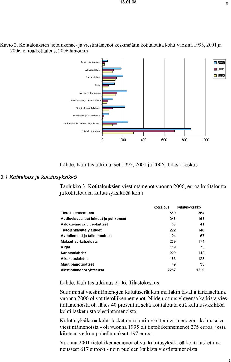 1995 Kirjat Maksut av-katselusta Av-tallenteet ja tallentaminen Tietojenkäsittelylait teet Valokuvaus- ja videolaitteet Audiovisuaaliset laitteet ja pelikoneet Tietoliikennemenot 0 200 400 600 800