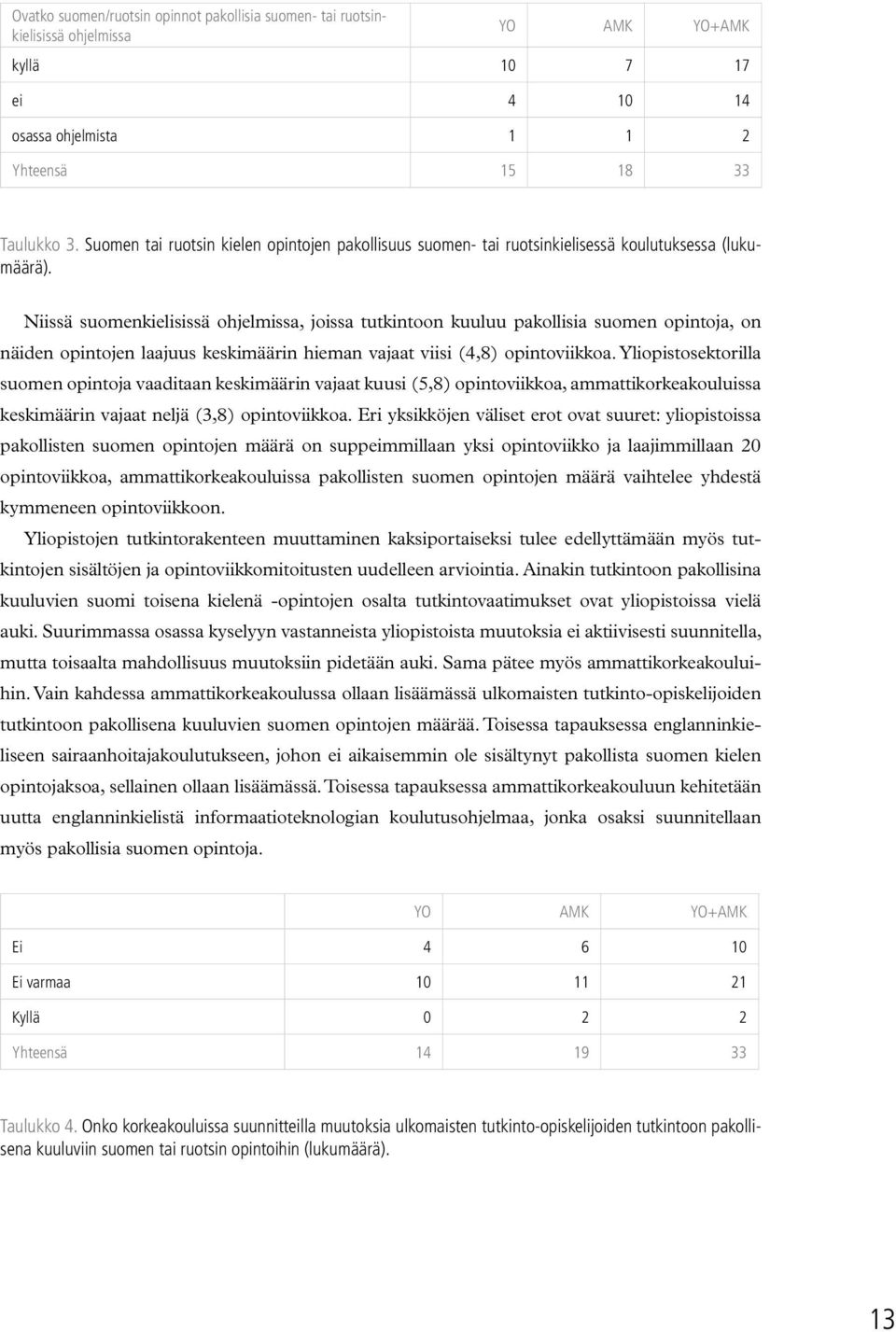 Niissä suomenkielisissä ohjelmissa, joissa tutkintoon kuuluu pakollisia suomen opintoja, on näiden opintojen laajuus keskimäärin hieman vajaat viisi (4,8) opintoviikkoa.