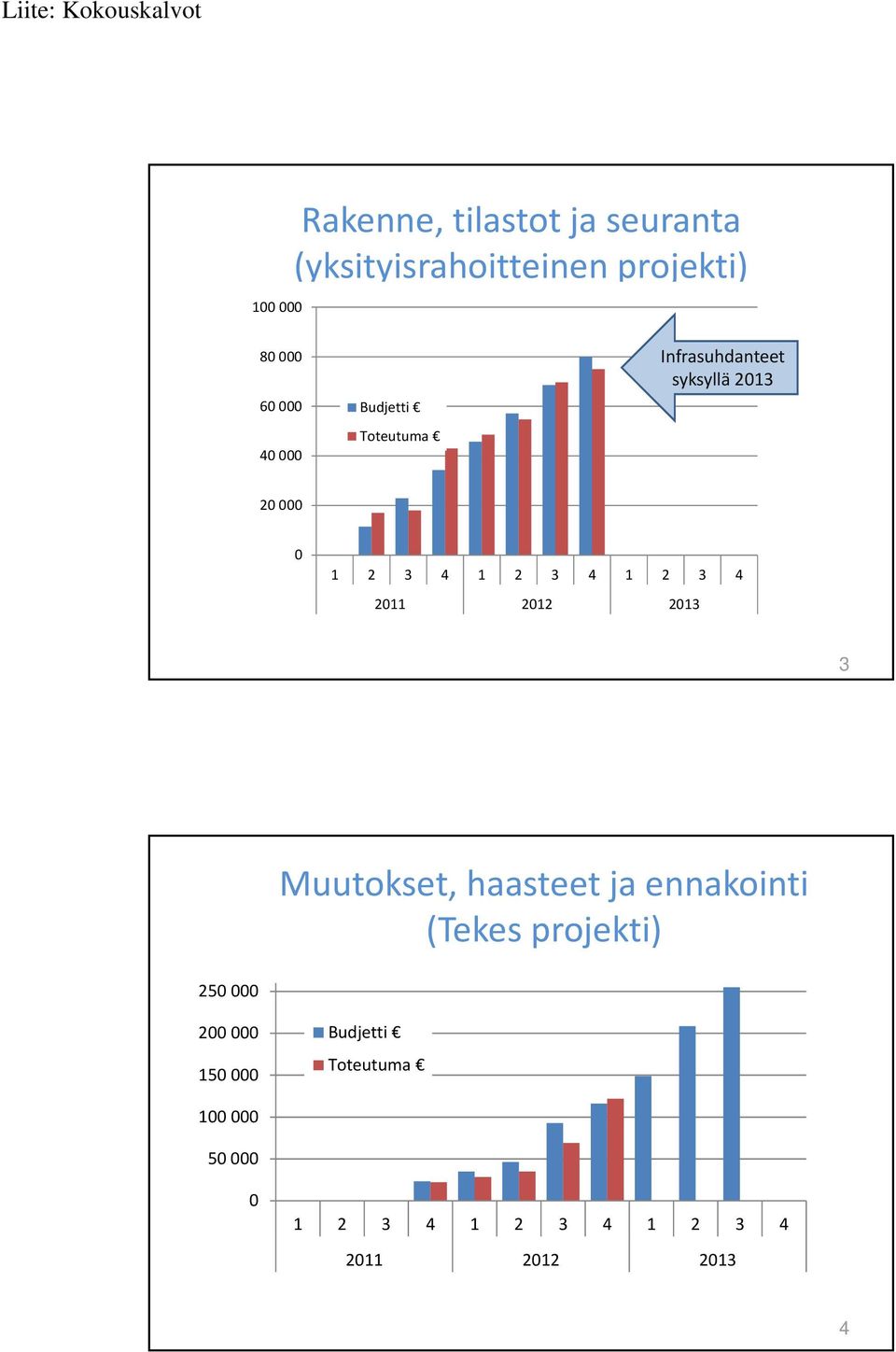 3 4 2011 2012 2013 3 Muutokset, haasteet ja ennakointi (Tekes projekti) 250 000 200