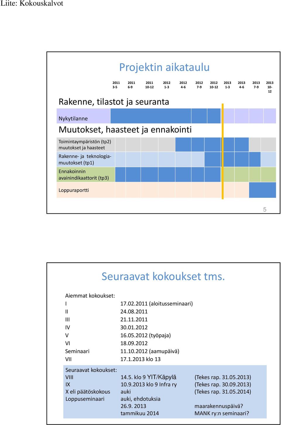 2011 (aloitusseminaari) II 24.08.2011 III 21.11.2011 IV 30.01.2012 V 16.05.2012 (työpaja) VI 18.09.2012 Seminaari 11.10.2012 (aamupäivä) VII klo 13 Seuraavat kokoukset: VIII 14.5. klo 9 YIT/Käpylä (Tekes rap.