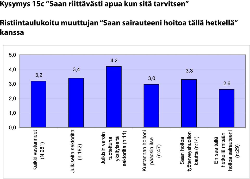 Julkisin varoin tuotettuna yksityiseltä sektorilta (n:11) Kustannan hoitoni pääosin itse