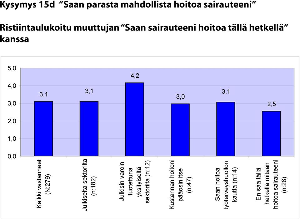 varoin tuotettuna yksityiseltä sektorilta (n:12) Kustannan hoitoni pääosin itse (n:47)