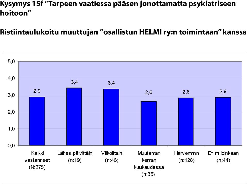 2,6 2,8 2,9 Kaikki vastanneet (N:275) Lähes päivittäin (n:19) Viikoittain