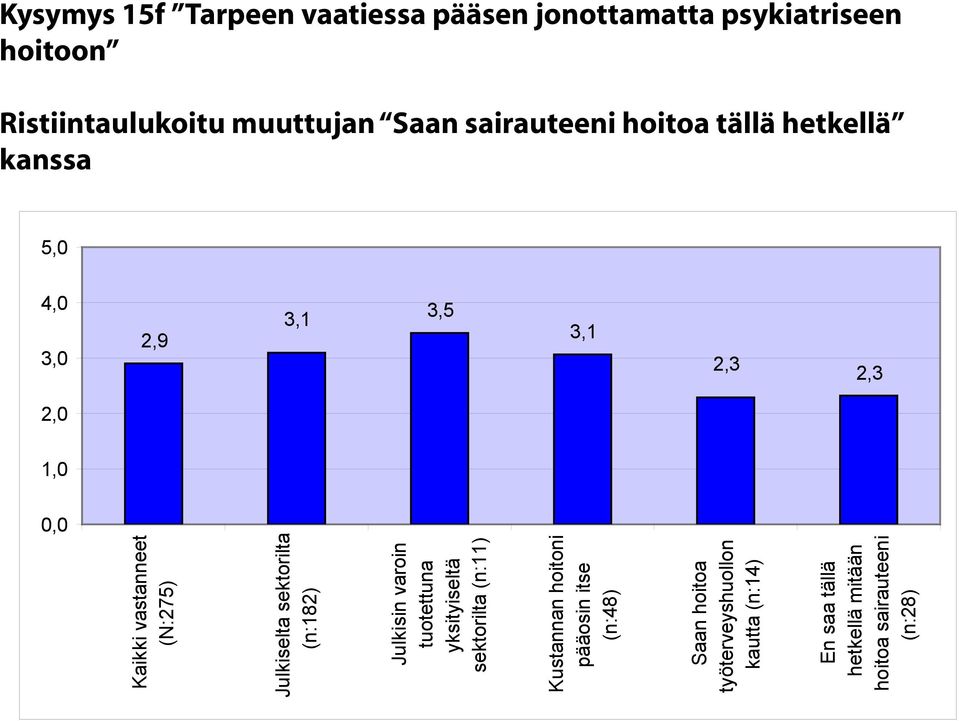 (n:182) Julkisin varoin tuotettuna yksityiseltä sektorilta (n:11) Kustannan hoitoni pääosin itse