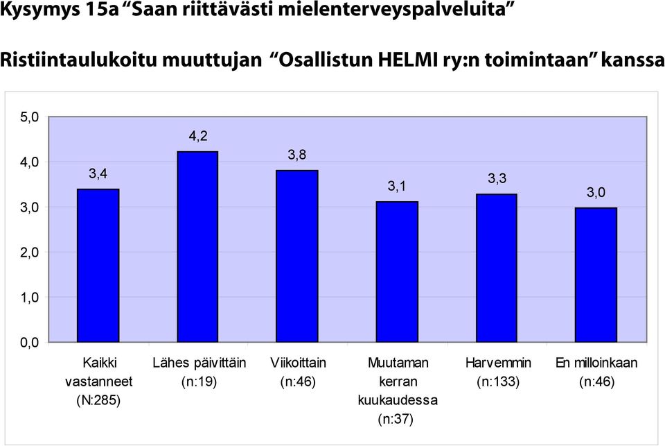 3,8 3,3 Kaikki vastanneet (N:285) Lähes päivittäin (n:19)