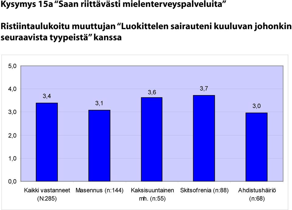 johonkin seuraavista tyypeistä 3,4 3,6 3,7 (N:285) Masennus