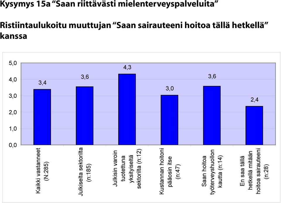 Julkisin varoin tuotettuna yksityiseltä sektorilta (n:12) Kustannan hoitoni pääosin itse