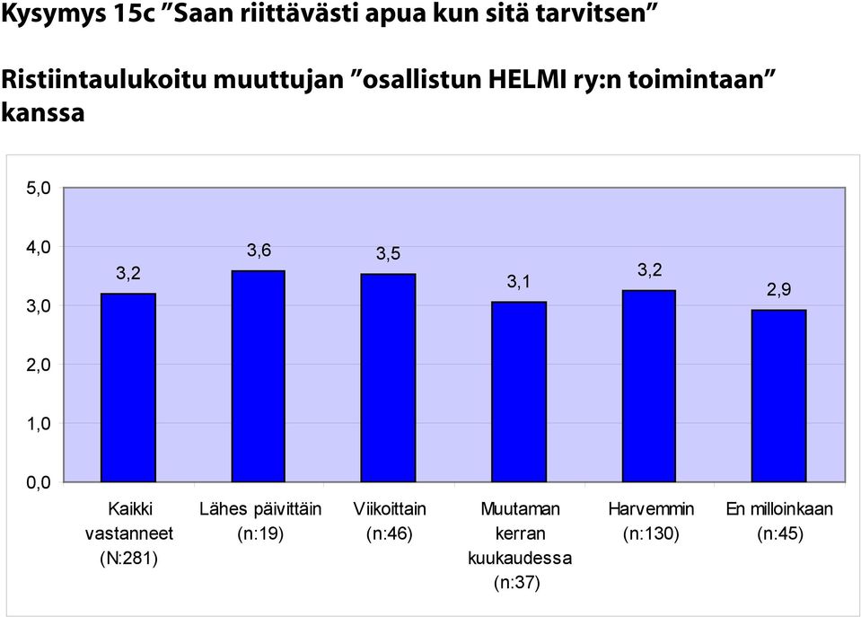 3,5 3,2 2,9 Kaikki vastanneet (N:281) Lähes päivittäin (n:19)