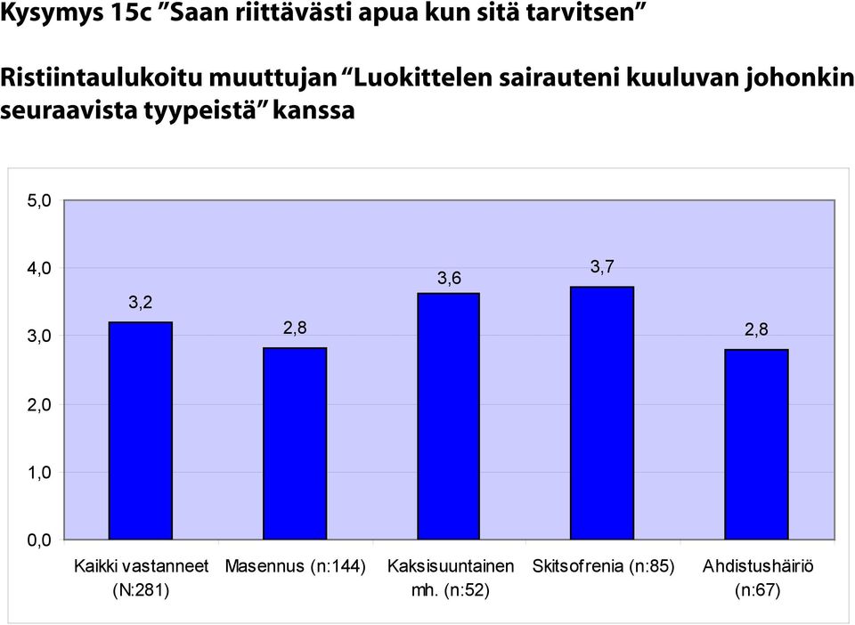 johonkin seuraavista tyypeistä 3,2 2,8 3,6 3,7 2,8 (N:281)