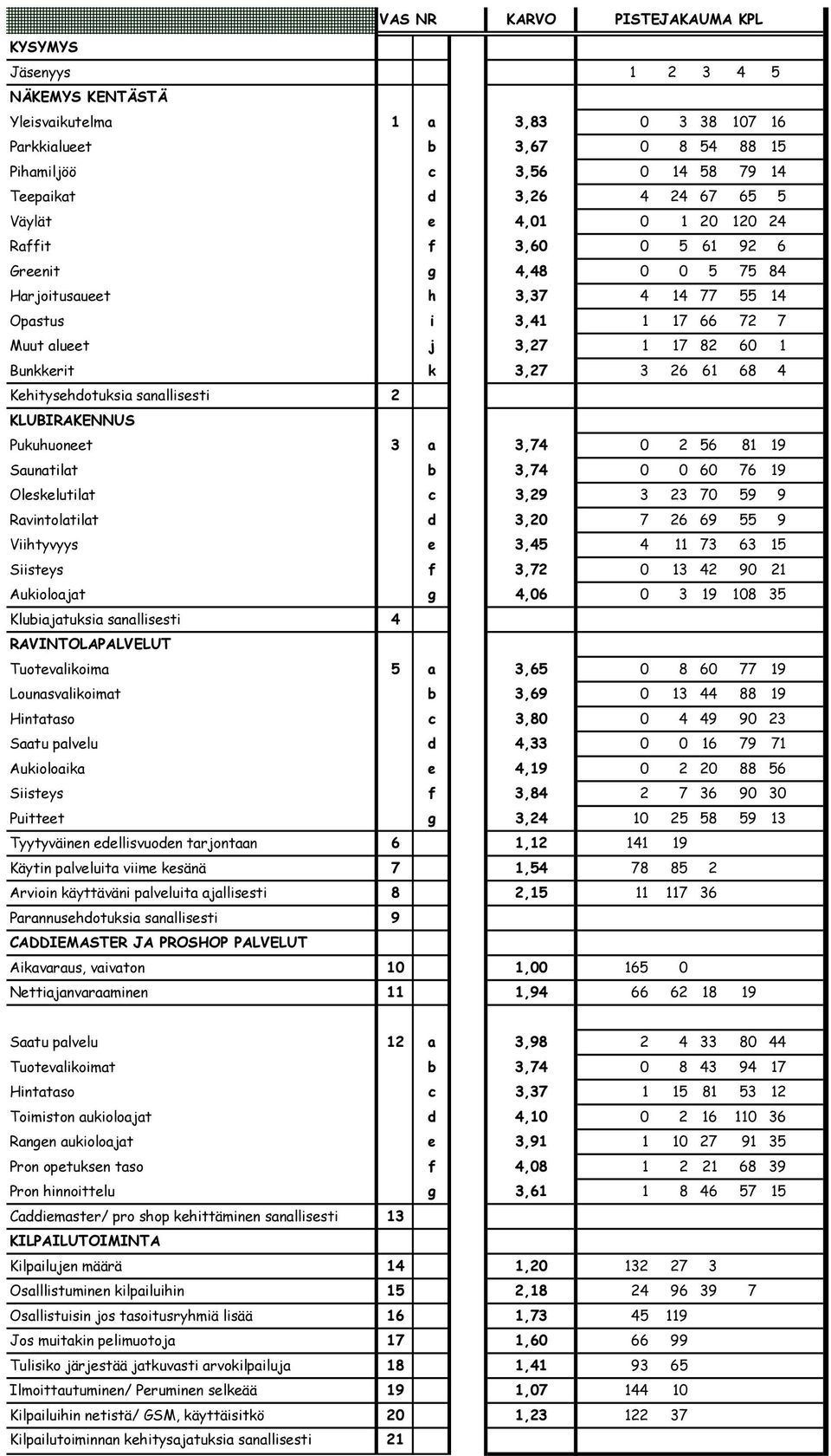 3,27 3 26 61 68 4 Kehitysehdotuksia sanallisesti 2 KLUBIRAKENNUS Pukuhuoneet 3 a 3,74 0 2 56 81 19 Saunatilat b 3,74 0 0 60 76 19 Oleskelutilat c 3,29 3 23 70 59 9 Ravintolatilat d 3,20 7 26 69 55 9