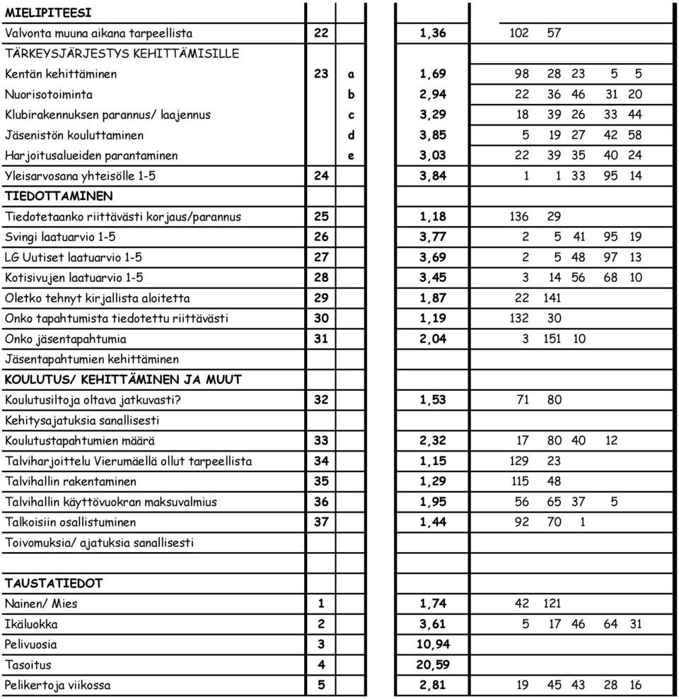 TIEDOTTAMINEN Tiedotetaanko riittävästi korjaus/parannus 25 1,18 136 29 Svingi laatuarvio 1-5 26 3,77 2 5 41 95 19 LG Uutiset laatuarvio 1-5 27 3,69 2 5 48 97 13 Kotisivujen laatuarvio 1-5 28 3,45 3