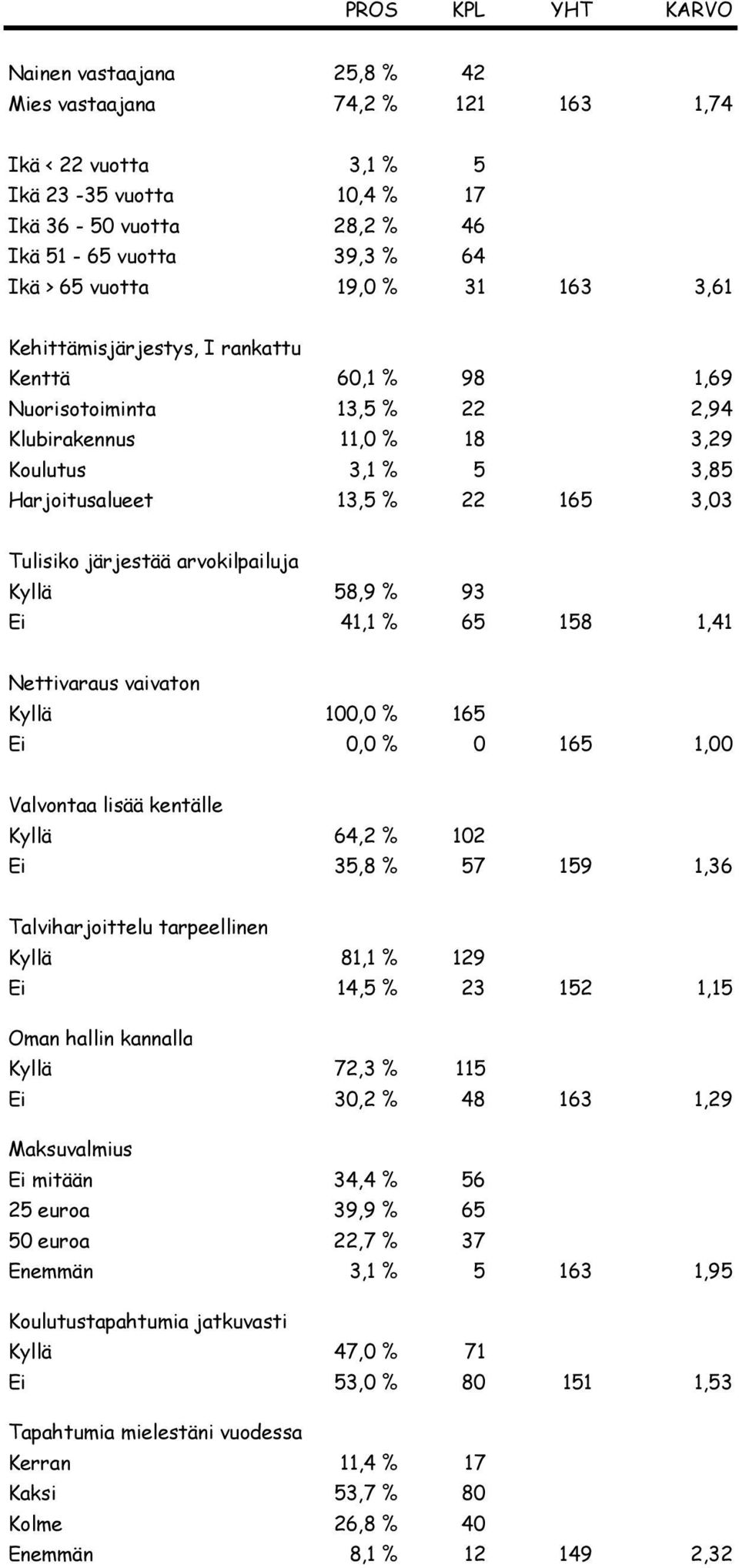 Tulisiko järjestää arvokilpailuja Kyllä 58,9 % 93 Ei 41,1 % 65 158 1,41 Nettivaraus vaivaton Kyllä 100,0 % 165 Ei 0,0 % 0 165 1,00 Valvontaa lisää kentälle Kyllä 64,2 % 102 Ei 35,8 % 57 159 1,36