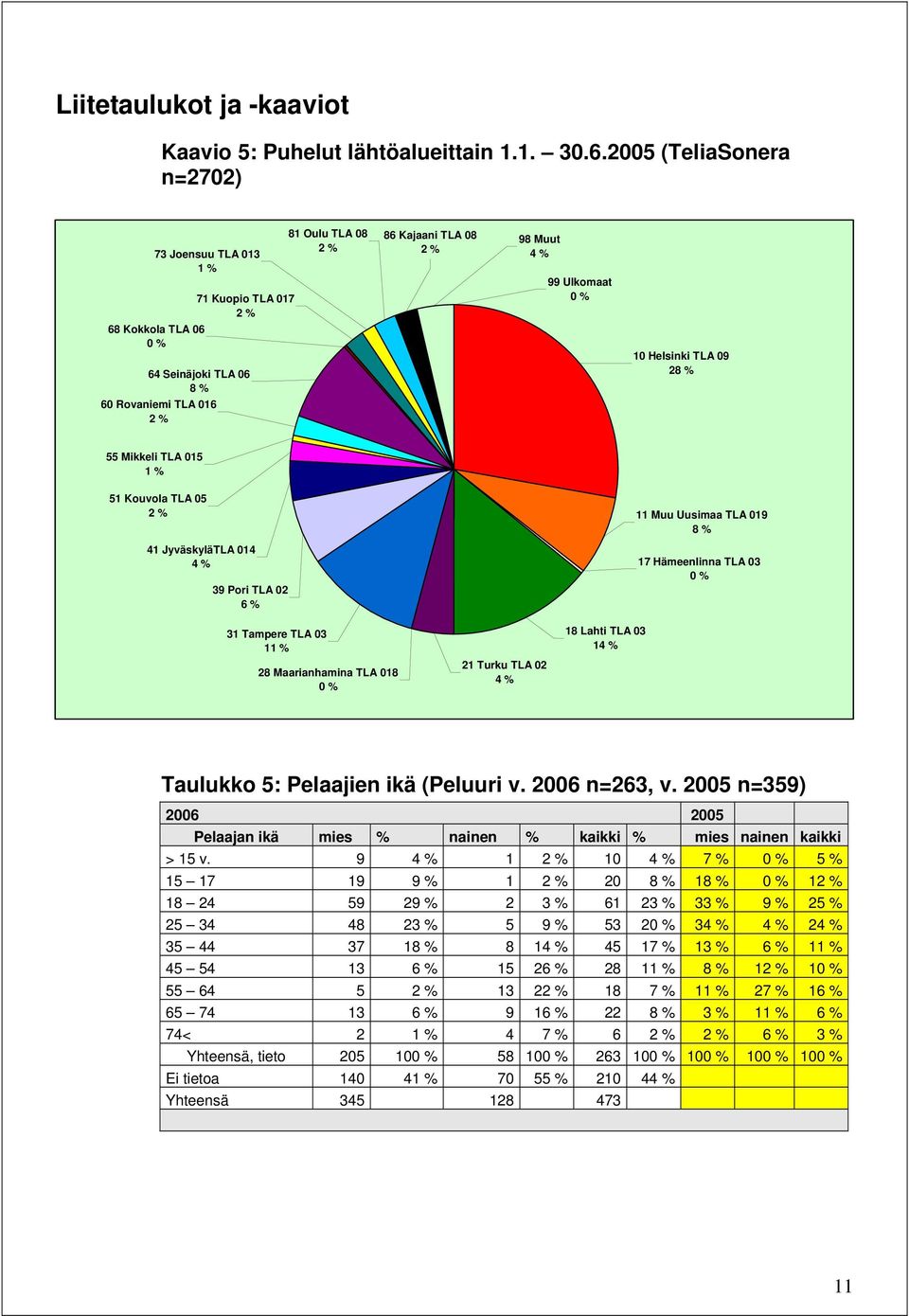 TLA 09 28 % 55 Mikkeli TLA 015 1 % 51 Kouvola TLA 05 11 Muu Uusimaa TLA 019 8 % 41 JyväskyläTLA 014 4 % 39 Pori TLA 02 6 % 17 Hämeenlinna TLA 03 31 Tampere TLA 03 11 % 28 Maarianhamina TLA 018 21