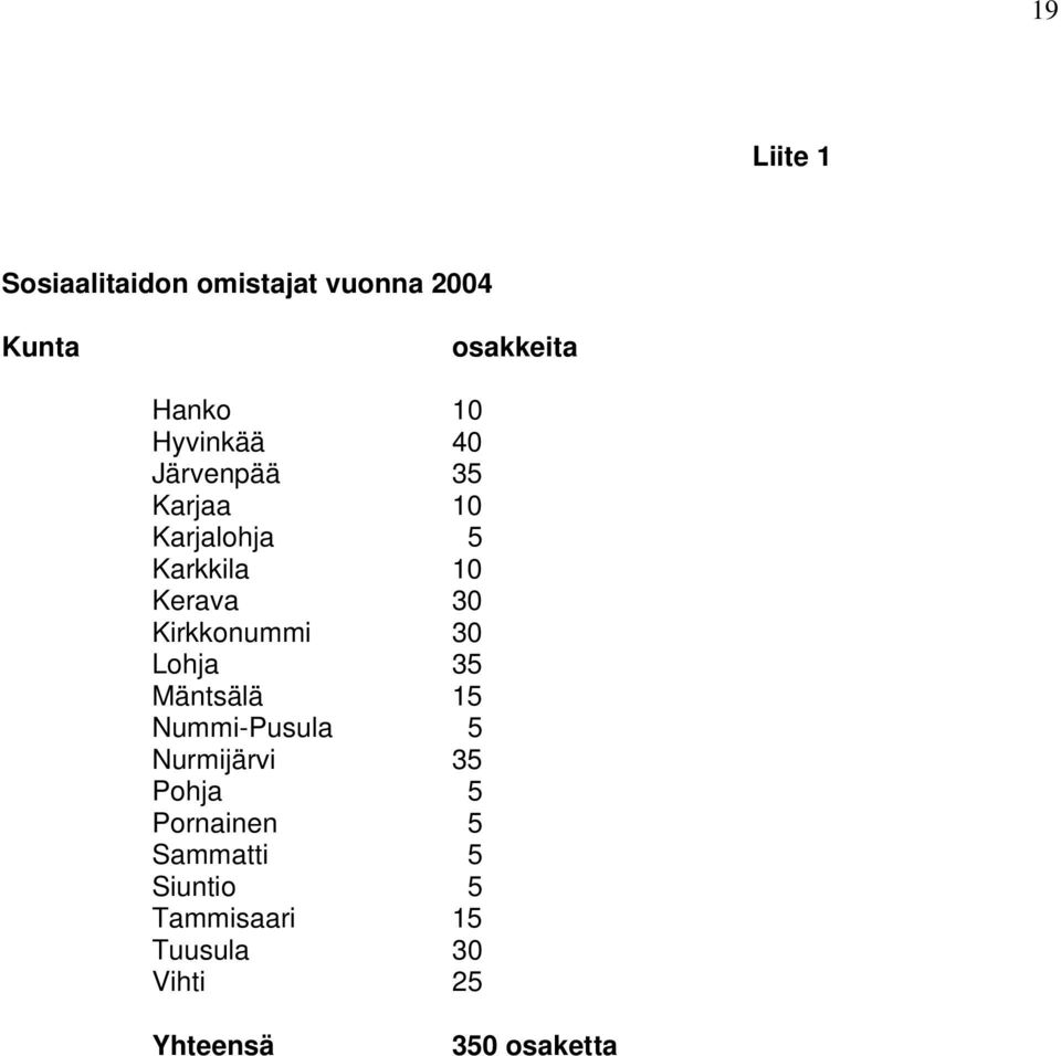 Kirkkonummi 30 Lohja 35 Mäntsälä 15 Nummi-Pusula 5 Nurmijärvi 35 Pohja 5