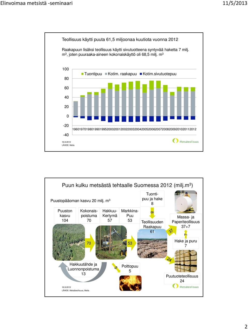sivutuotepuu 60 40 20 0-20 -40 196019701980199019952000200120022003200420052006200720082009201020112012 16.9.2013 LÄHDE: Metla Puun kulku metsästä tehtaalle Suomessa 2012 (milj.