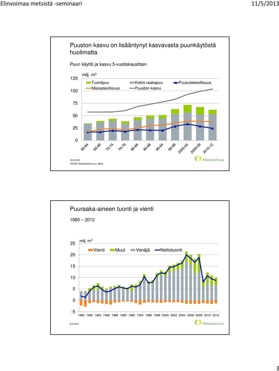 2013 LÄHDE: Metsäteollisuus ry, Metla Puuraaka-aineen tuonti ja vienti 1980 2012 25 20 milj.