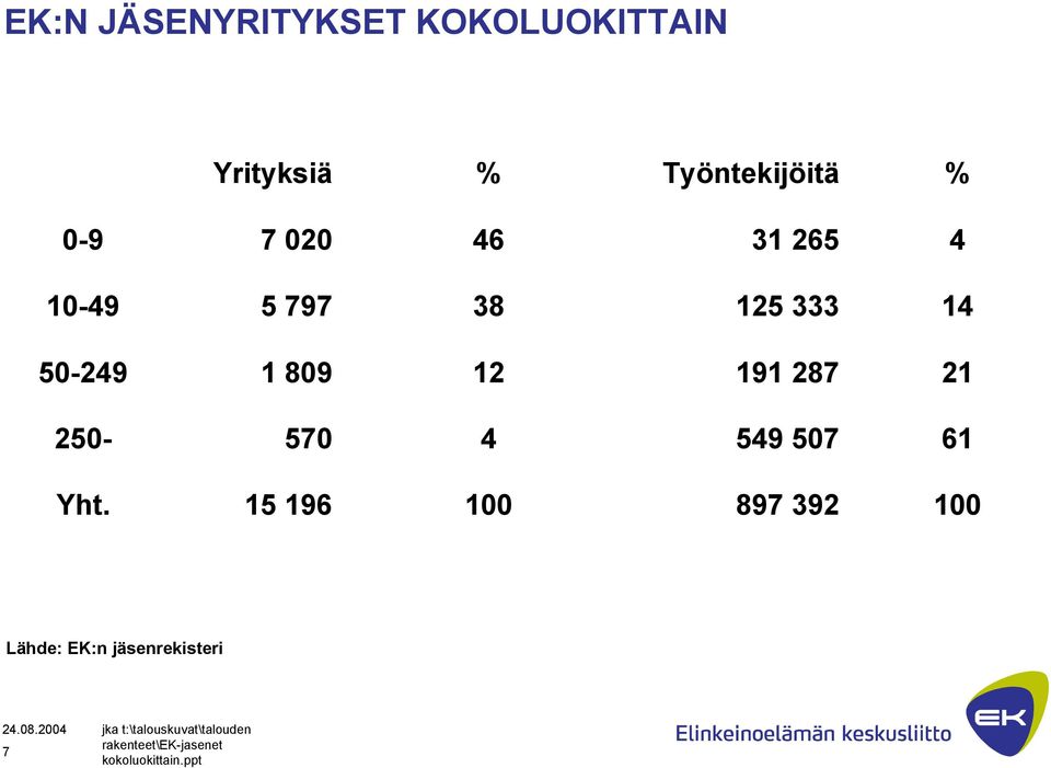 4 549 507 61 Yht. 15 196 100 897 392 100 Lähde: EK:n jäsenrekisteri 24.08.