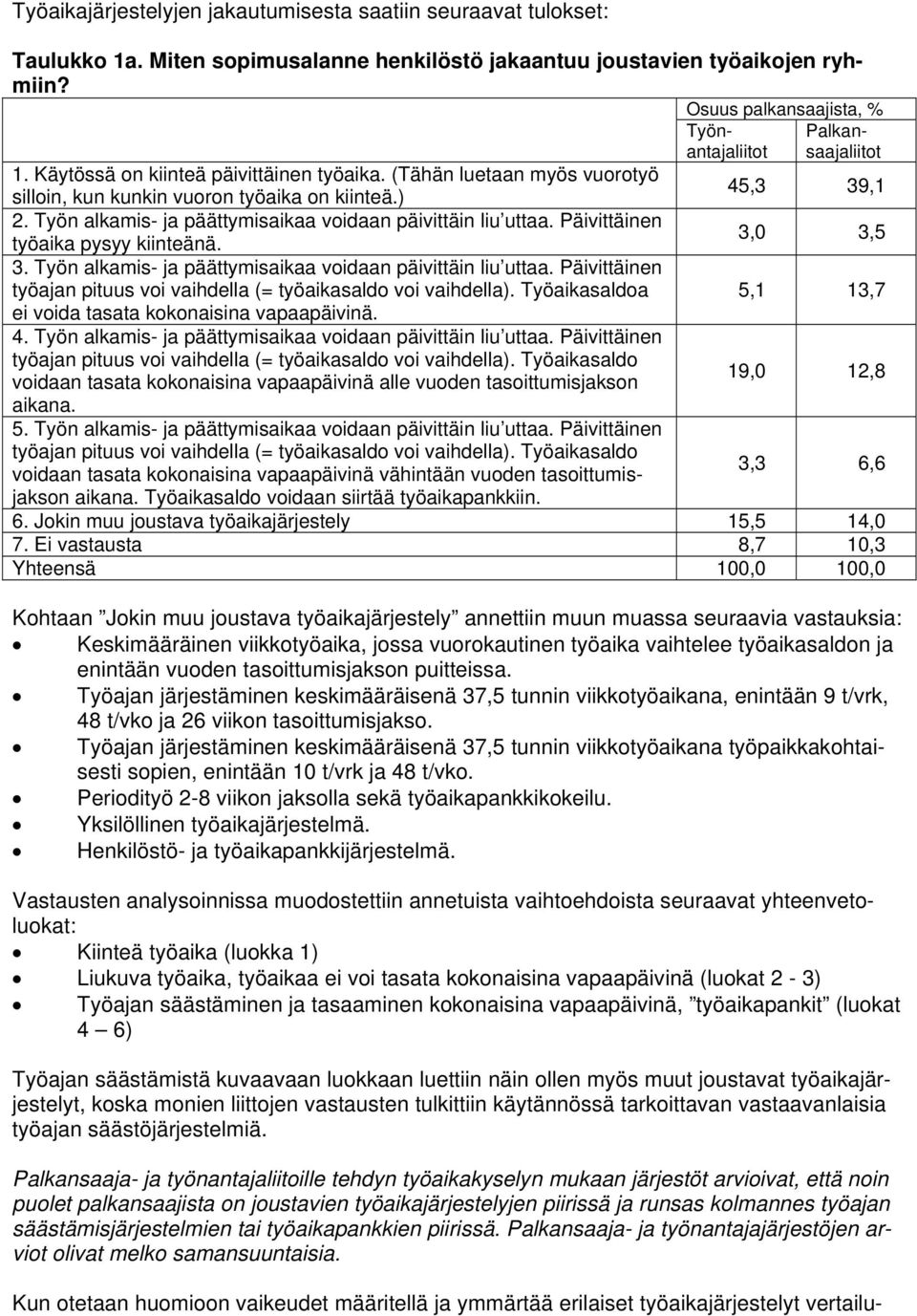 Työn alkamis- ja päättymisaikaa voidaan päivittäin liu uttaa. Päivittäinen työaika pysyy kiinteänä. 3,0 3,5 3. Työn alkamis- ja päättymisaikaa voidaan päivittäin liu uttaa.