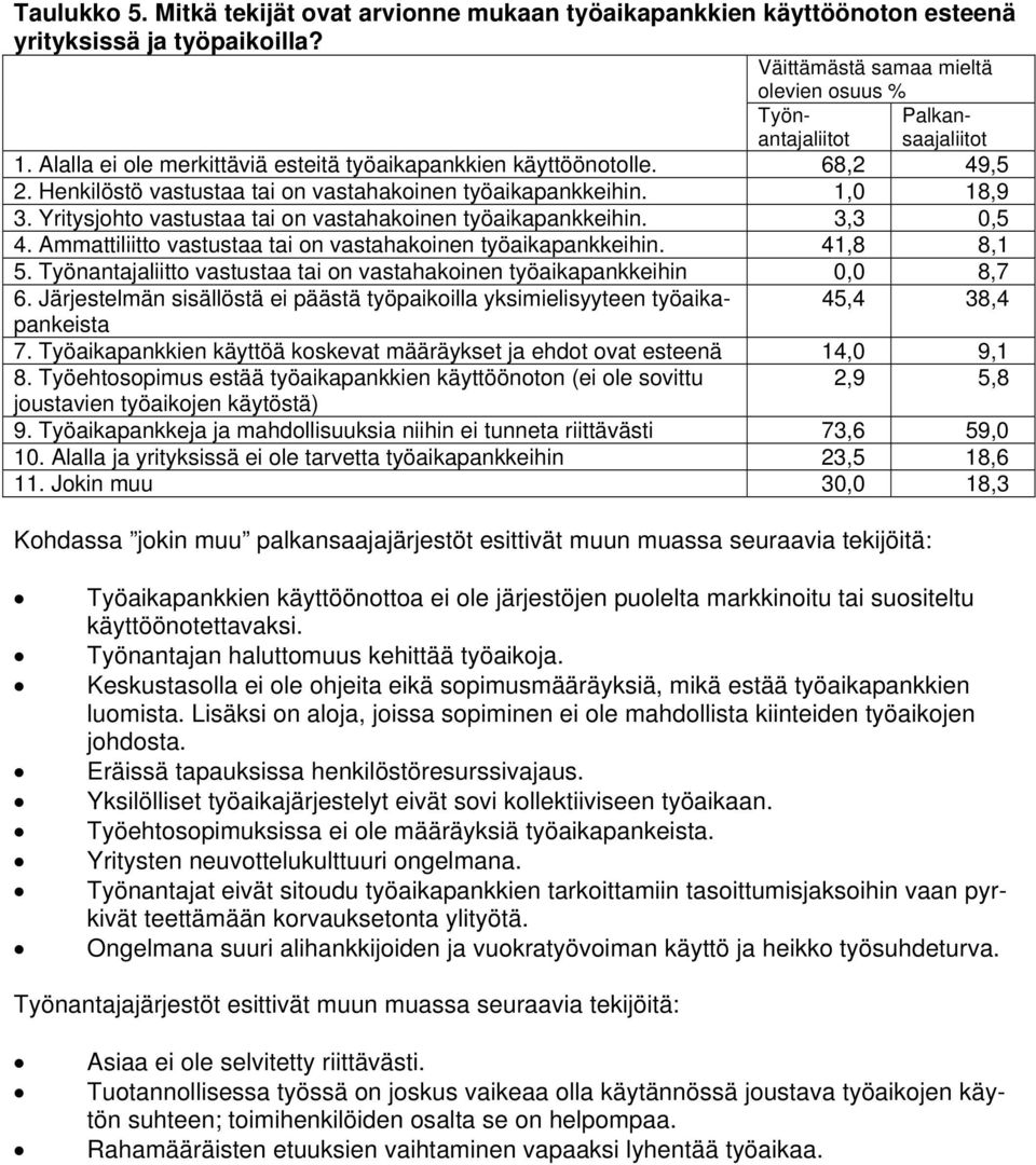 Yritysjohto vastustaa tai on vastahakoinen työaikapankkeihin. 3,3 0,5 4. Ammattiliitto vastustaa tai on vastahakoinen työaikapankkeihin. 41,8 8,1 5.