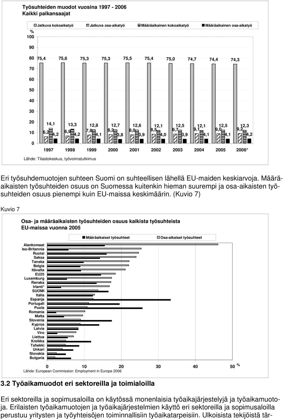 2003 2004 2005 2006* Lähde: Tilastokeskus, työvoimatutkimus Eri työsuhdemuotojen suhteen Suomi on suhteellisen lähellä EU-maiden keskiarvoja.