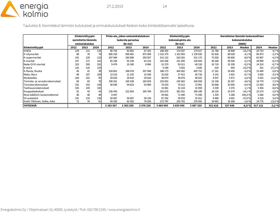[br-m2] [MWh] Kiinteistötyypit 2012 2013 2014 2012 2013 2014 2012 2013 2014 2012 2013 Muutos 2014 Muutos Anttila 129 111 119 66 755 82 861 67 102 168 302 170 187 174 517 21 788 18 908-13,2 % 20 733