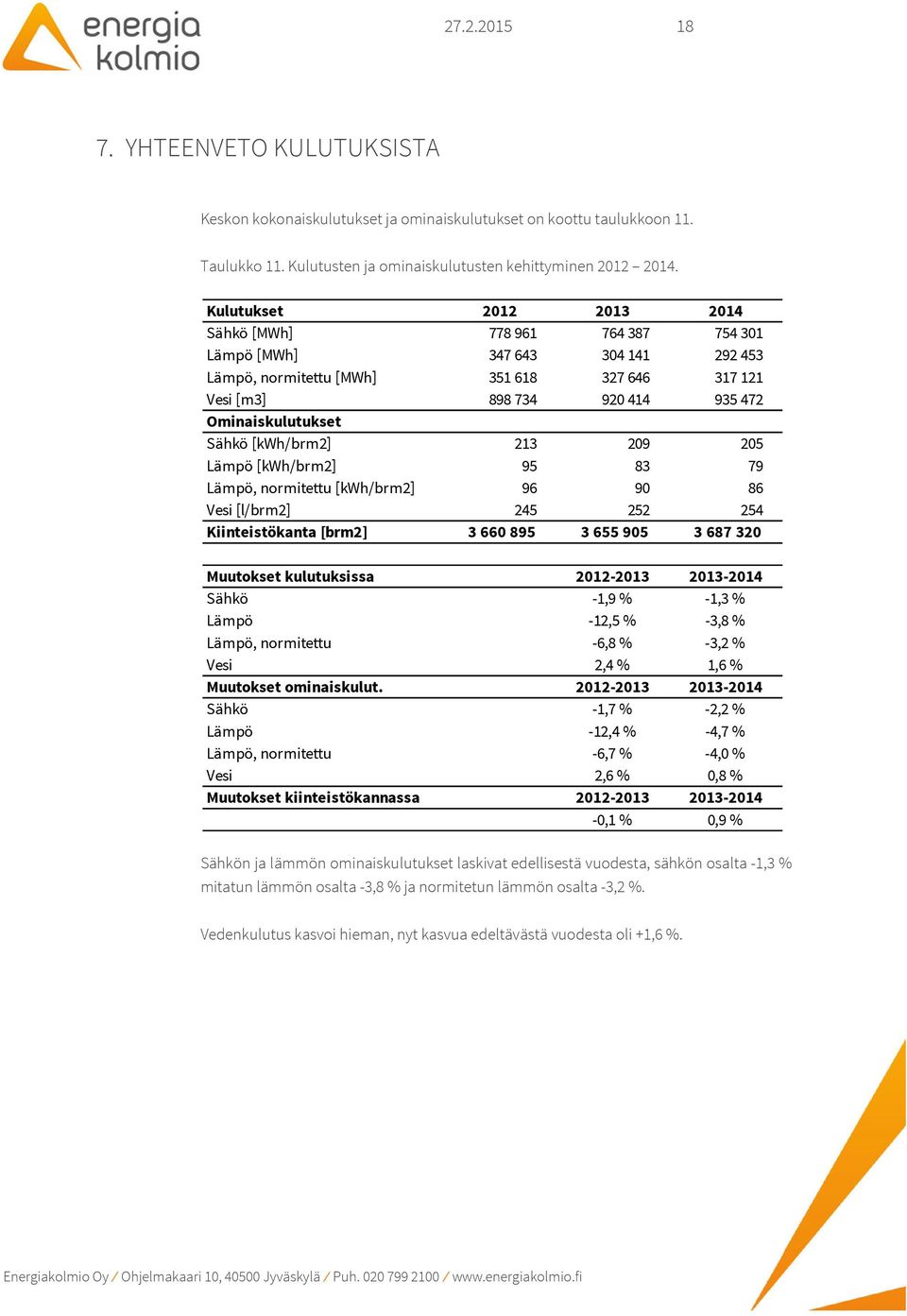 Sähkö [kwh/brm2] 213 209 205 Lämpö [kwh/brm2] 95 83 79 Lämpö, normitettu [kwh/brm2] 96 90 86 Vesi [l/brm2] 245 252 254 Kiinteistökanta [brm2] 3 660 895 3 655 905 3 687 320 Muutokset kulutuksissa