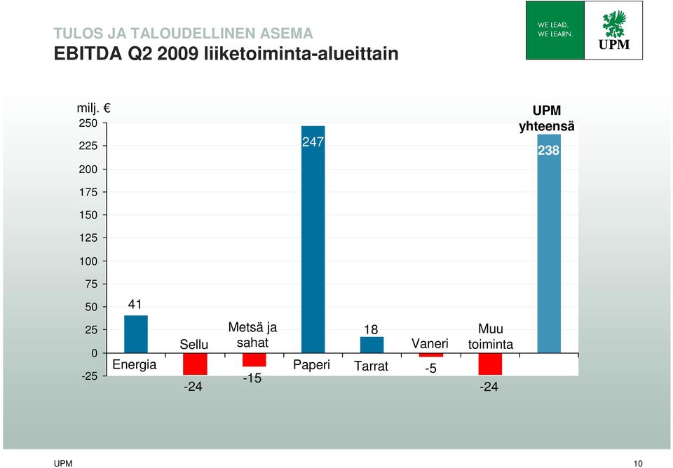 250 225 200 175 150 125 100 247 UPM yhteensä 238 75 50