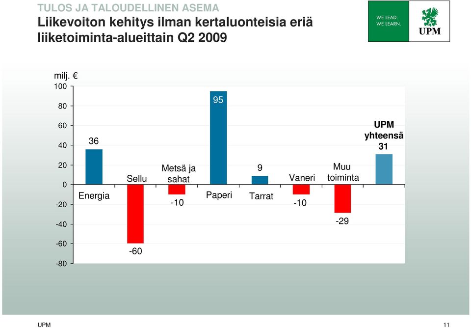 100 80 95 60 40 36 UPM yhteensä 31 20 0-20 Energia Sellu Metsä