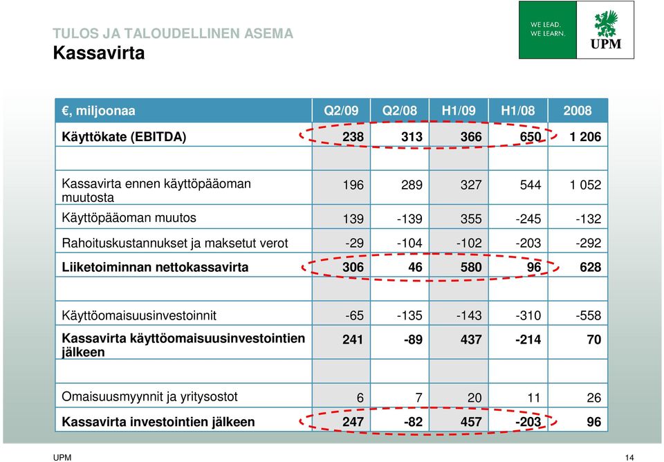 -102-203 -292 Liiketoiminnan nettokassavirta 306 46 580 96 628 Käyttöomaisuusinvestoinnit -65-135 -143-310 -558 Kassavirta