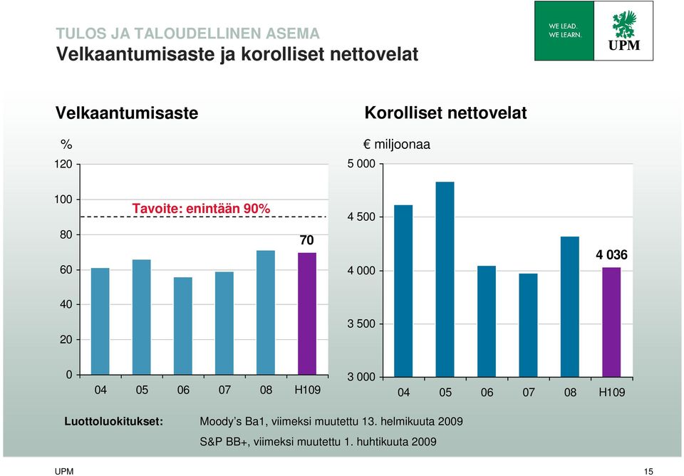 enintään 90% 70 4 500 4 000 4 036 40 20 3 500 0 04 05 06 H1 3 000 04 05 06 H1