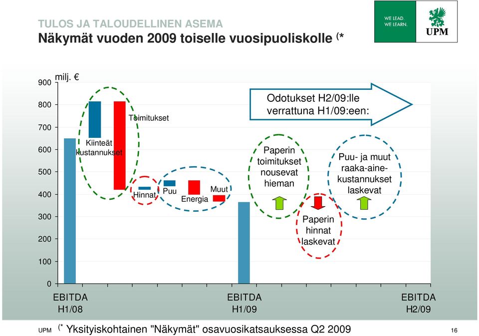 Muut Energia Paperin toimitukset nousevat hieman Puu- ja muut raaka-ainekustannukset laskevat 300 200