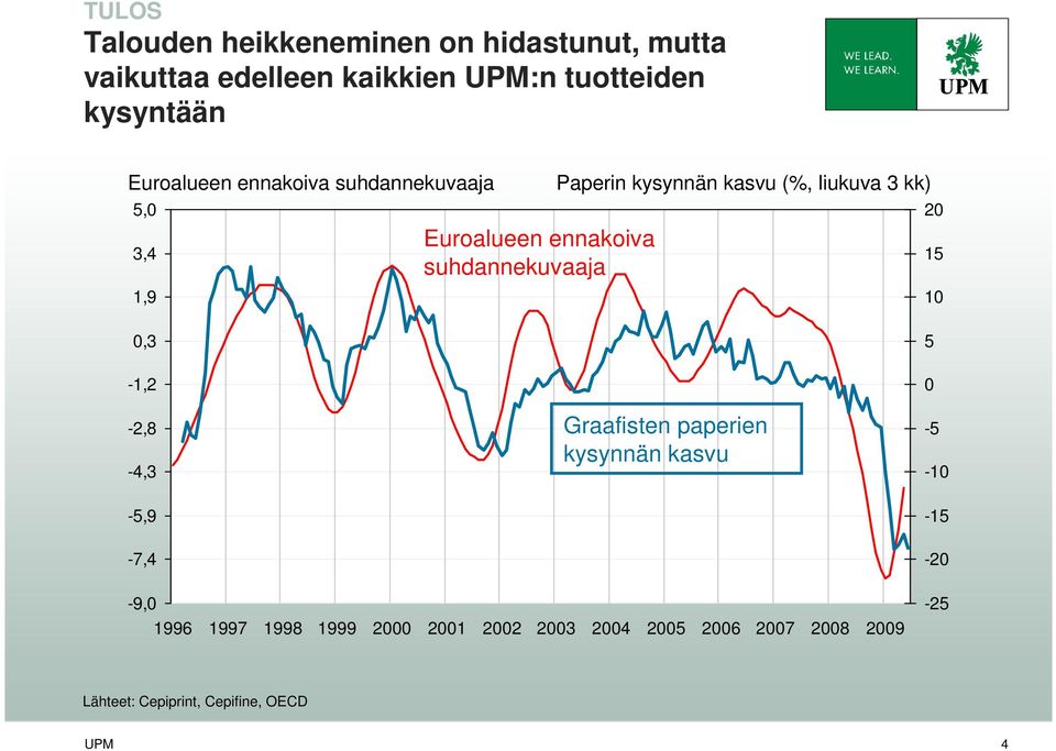 kasvu (%, liukuva 3 kk) 20 15 10 0,3 5-1,2-2,8-4,3 Graafisten paperien kysynnän kasvu 0-5 -10-5,9-15