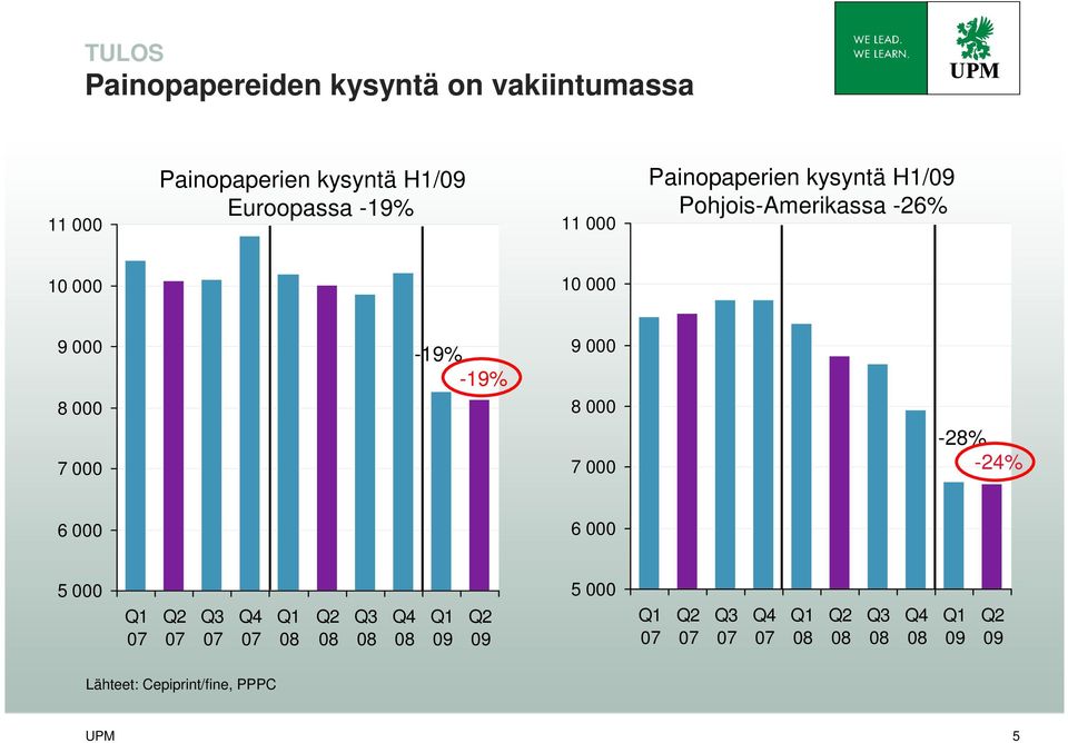 Pohjois-Amerikassa -26% 10 000 10 000 9 000 8 000 7 000-19% -19% 9