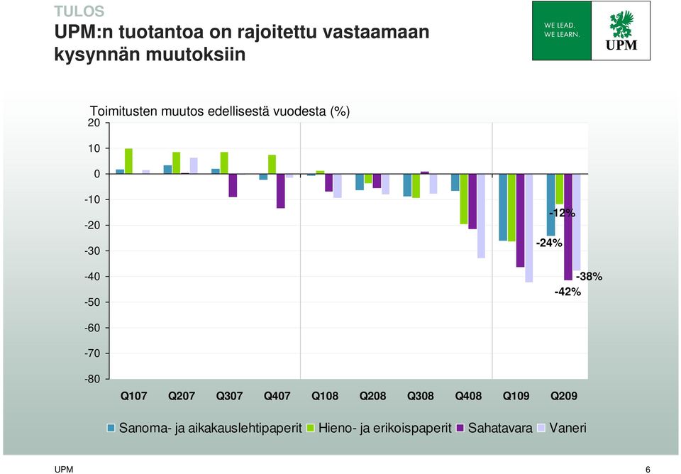 0-10 -20-30 -40-50 -12% -24% -38% -42% -60-70 -80 Sanoma- ja