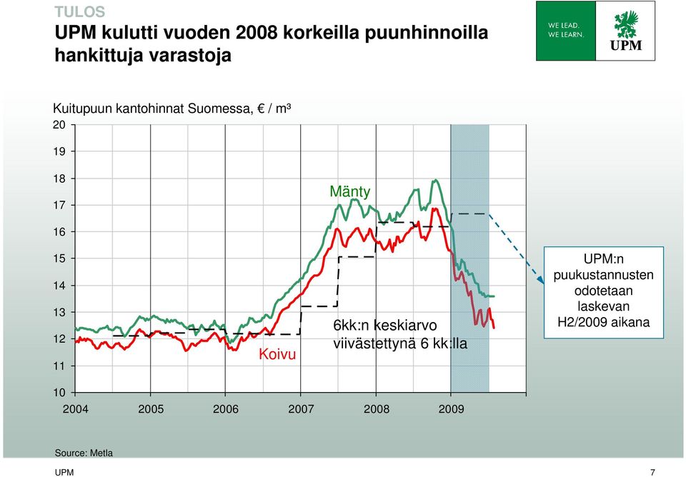 Koivu 6kk:n keskiarvo viivästettynä 6 kk:lla UPM:n puukustannusten