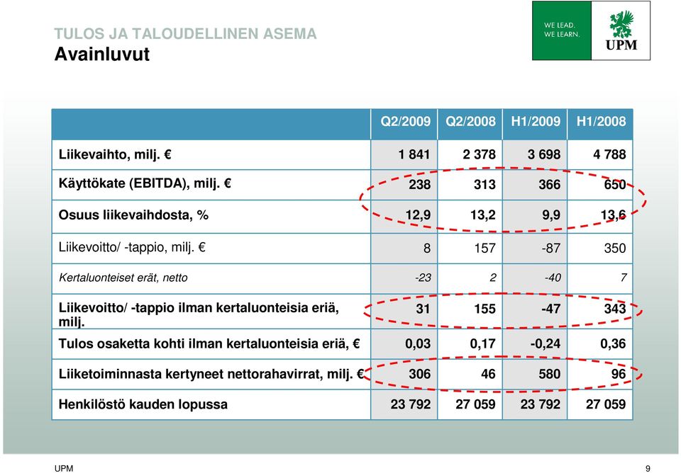 8 157-87 350 Kertaluonteiset erät, netto -23 2-40 7 Liikevoitto/ -tappio ilman kertaluonteisia eriä, milj.