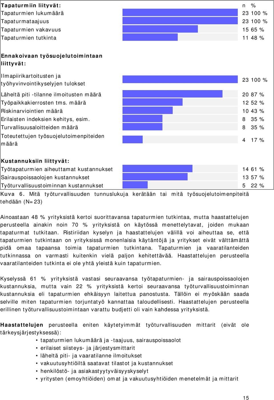 määrä 12 52 % Riskinarviointien määrä 10 43 % Erilaisten indeksien kehitys, esim.