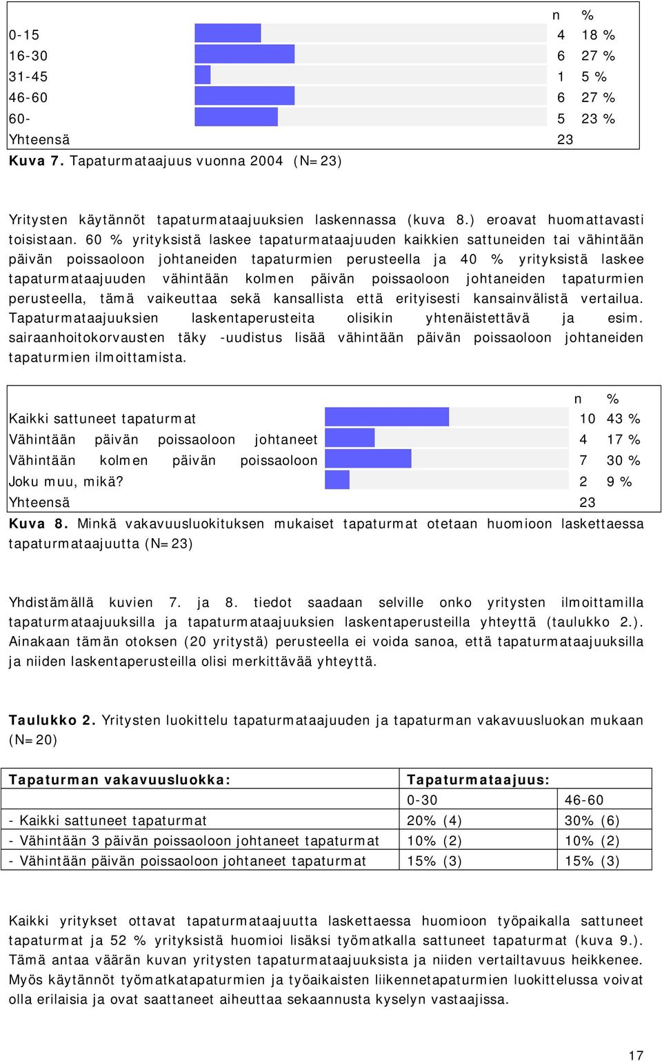 60 % yrityksistä laskee tapaturmataajuuden kaikkien sattuneiden tai vähintään päivän poissaoloon johtaneiden tapaturmien perusteella ja 40 % yrityksistä laskee tapaturmataajuuden vähintään kolmen