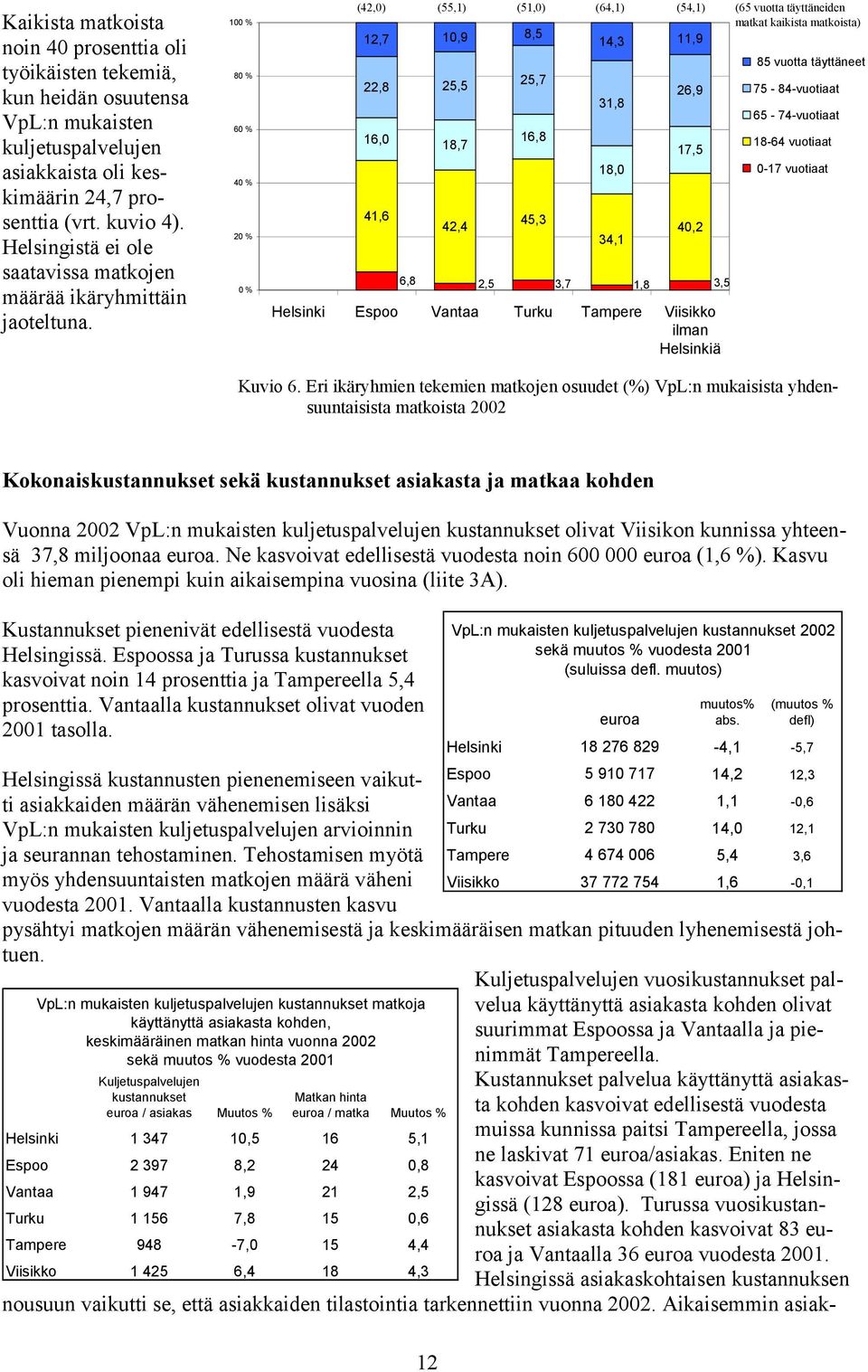 100 % 80 % 60 % 40 % 20 % 0 % (42,0) (55,1) (51,0) (64,1) (54,1) (65 vuotta täyttäneiden matkat kaikista matkoista) 12,7 10,9 8,5 14,3 11,9 85 vuotta täyttäneet 22,8 25,5 25,7 31,8 26,9