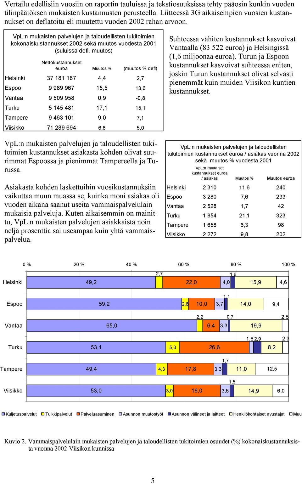 VpL:n mukaisten palvelujen ja taloudellisten tukitoimien kokonaiskustannukset 2002 sekä muutos vuodesta 2001 (suluissa defl.