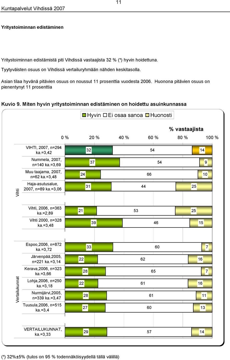 Huonona pitävien osuus on pienentynyt prosenttia Kuvio. Miten hyvin yritystoiminnan edistäminen on hoidettu asuinkunnassa 0 % % 0 % 0 % 0 % 0 % VIHTI, 0, n= ka.