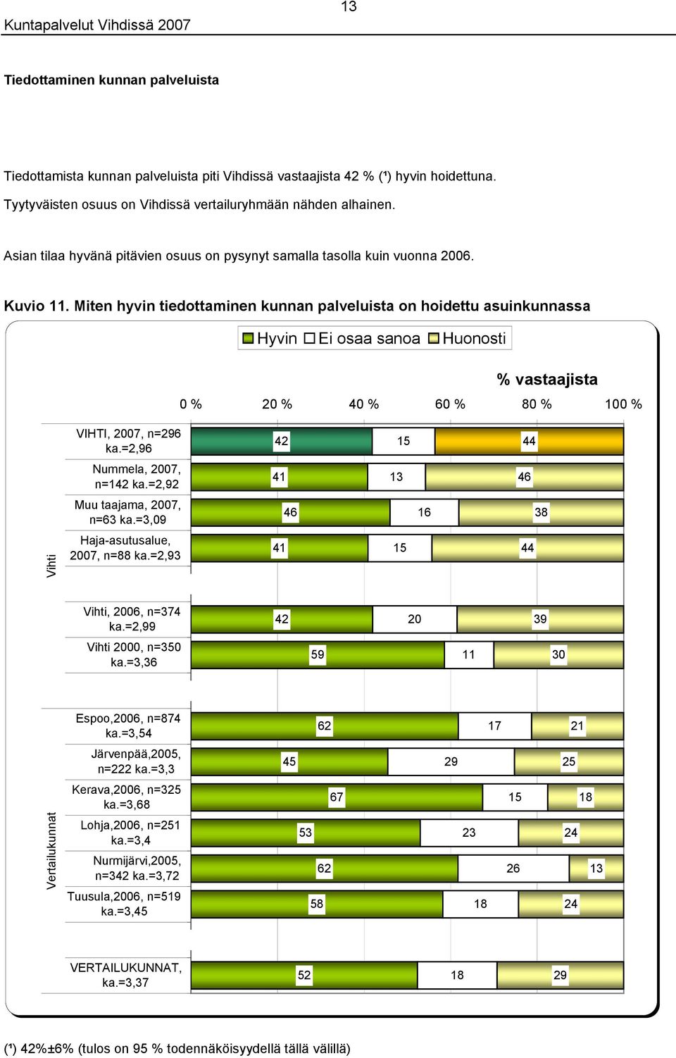 Miten hyvin tiedottaminen kunnan palveluista on hoidettu asuinkunnassa 0 % % 0 % 0 % 0 % 0 % VIHTI, 0, n=2 ka.=2, 2 n=2 ka.=2,2 1 n=3 ka.=3,0 3 0, n= ka.