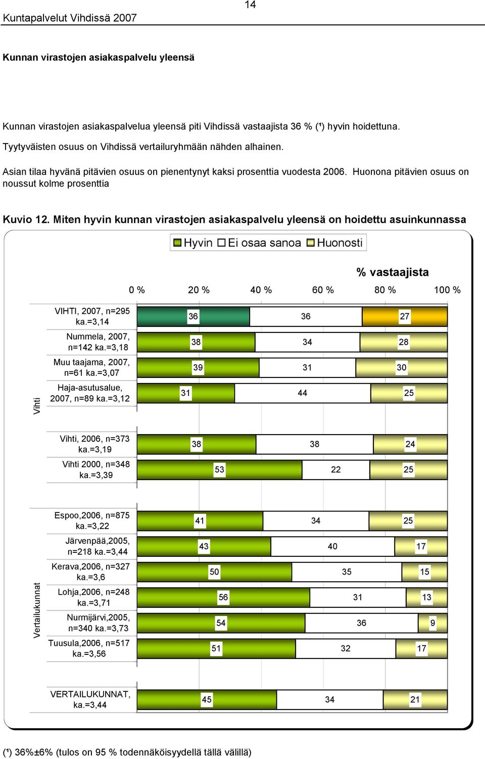 Huonona pitävien osuus on noussut kolme prosenttia Kuvio. Miten hyvin kunnan virastojen asiakaspalvelu yleensä on hoidettu asuinkunnassa 0 % % 0 % 0 % 0 % 0 % VIHTI, 0, n= ka.