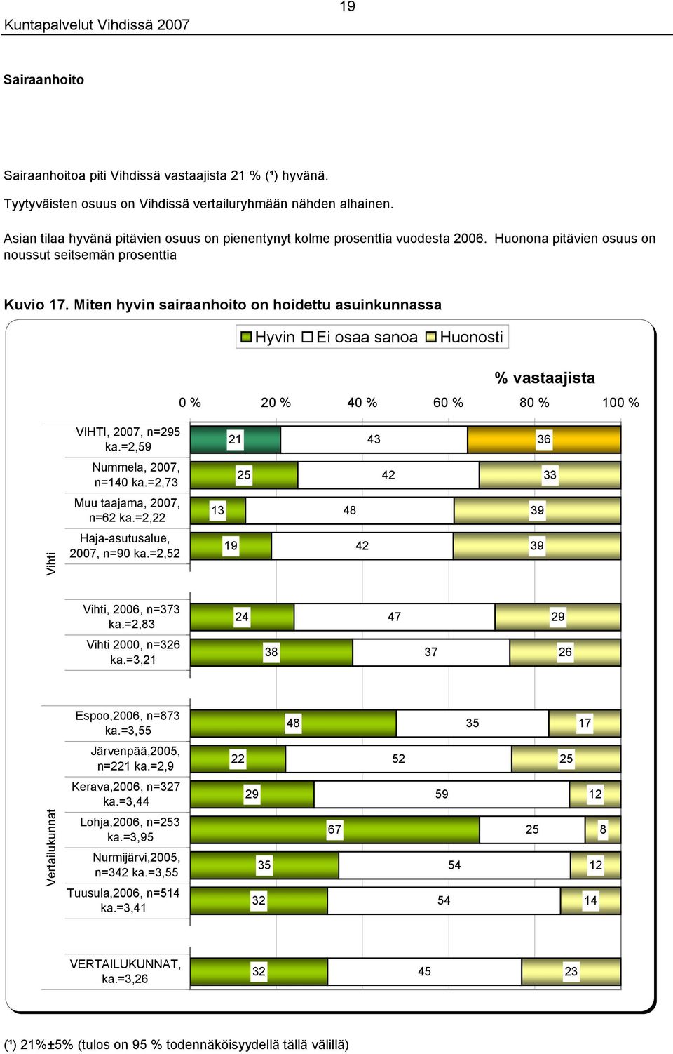 Miten hyvin sairaanhoito on hoidettu asuinkunnassa 0 % % 0 % 0 % 0 % 0 % VIHTI, 0, n= ka.=2, 3 n=0 ka.=2,3 2 33 n=2 ka.=2, 3 0, n=0 ka.=2,2 1 2 3, 0, n=33 ka.